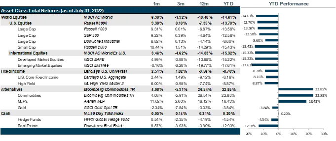 Market Performance as of July 31, 2022