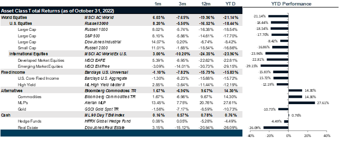 Market Performance as of October 31, 2022