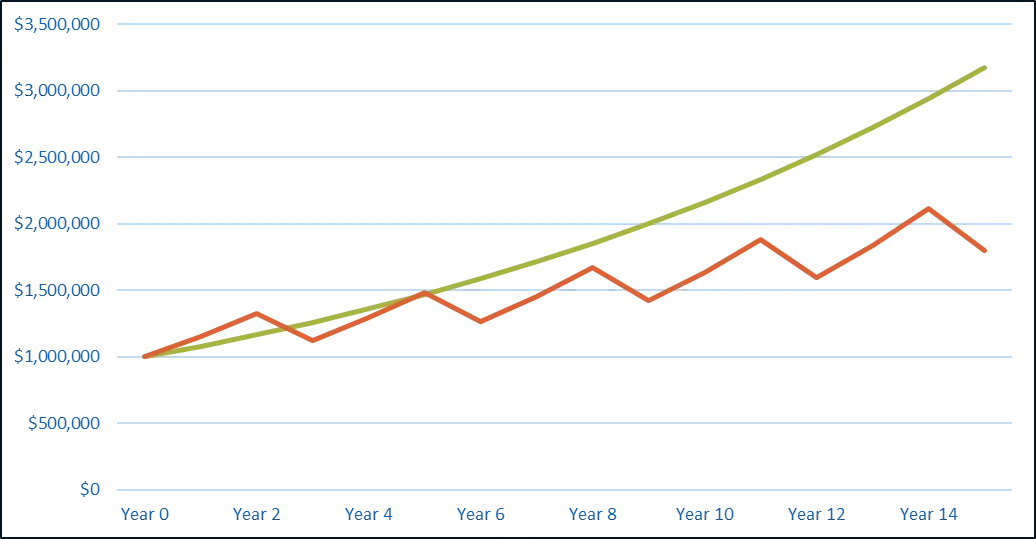 The Cost of Volatility and the Importance of Risk Control 