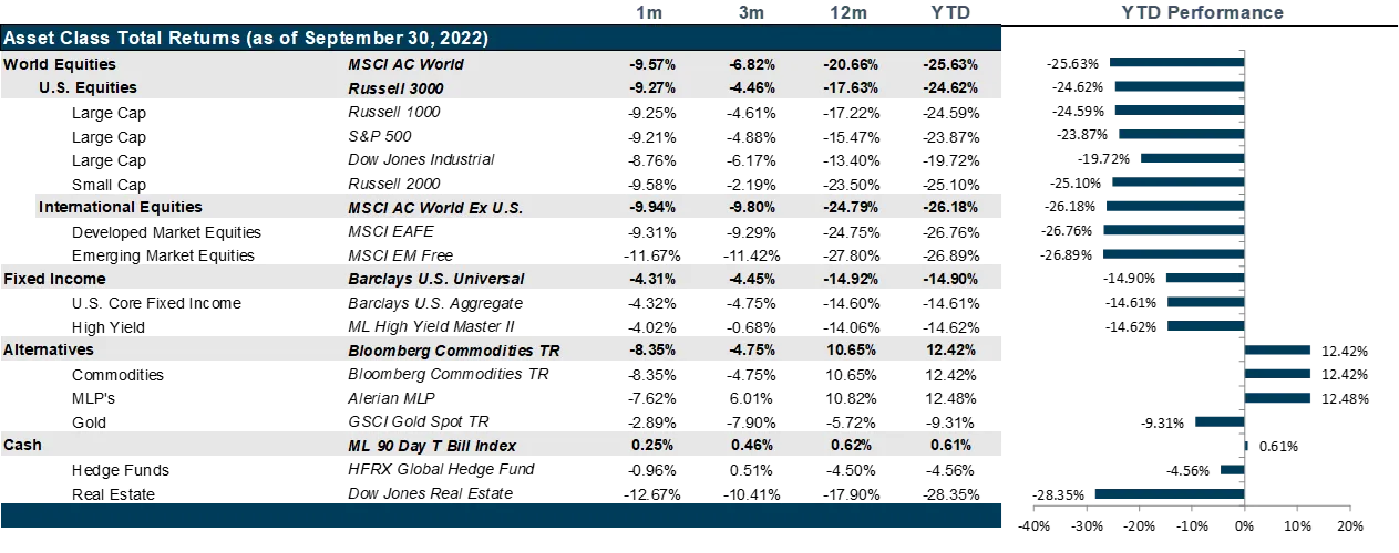 Market Performance as of September 30, 2022