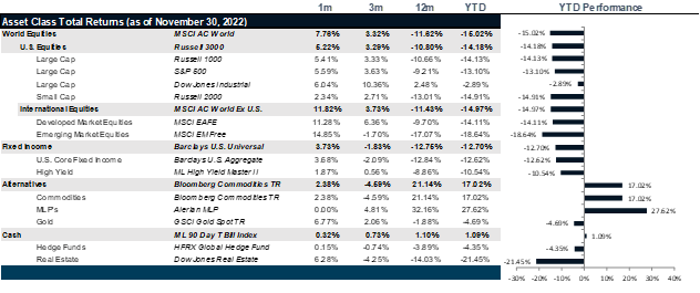 Market Performance as of November 30, 2022