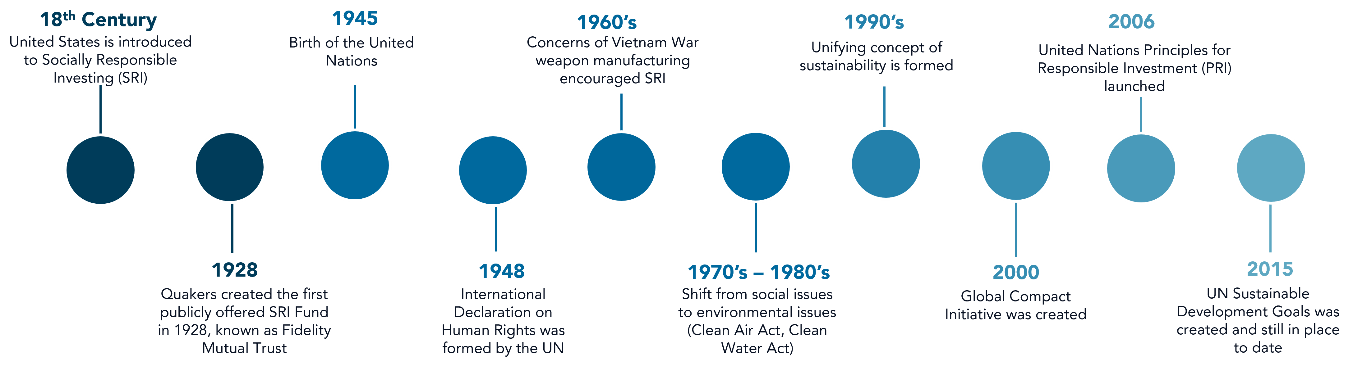 Sustainable investing timeline