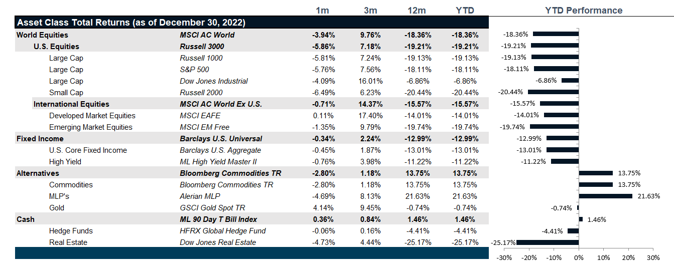 Figure 1: Market Performance as of December 30, 2022