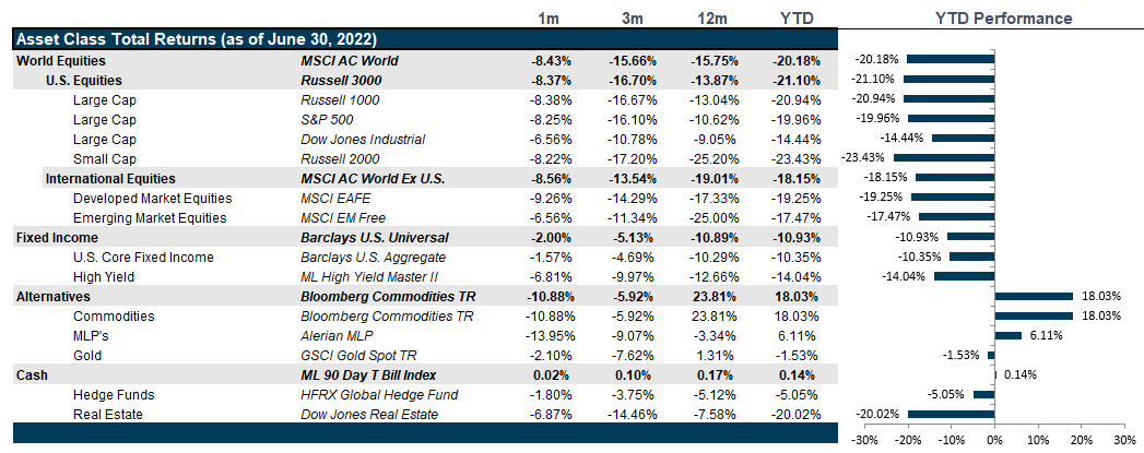 Market Performance as of June 30, 2022 | Source: Bloomberg