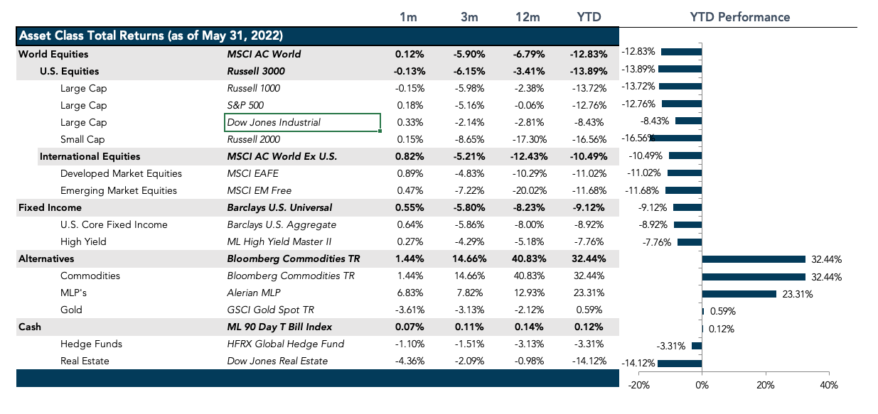 Market Performance as of May 31, 2022 | Source: Bloomberg