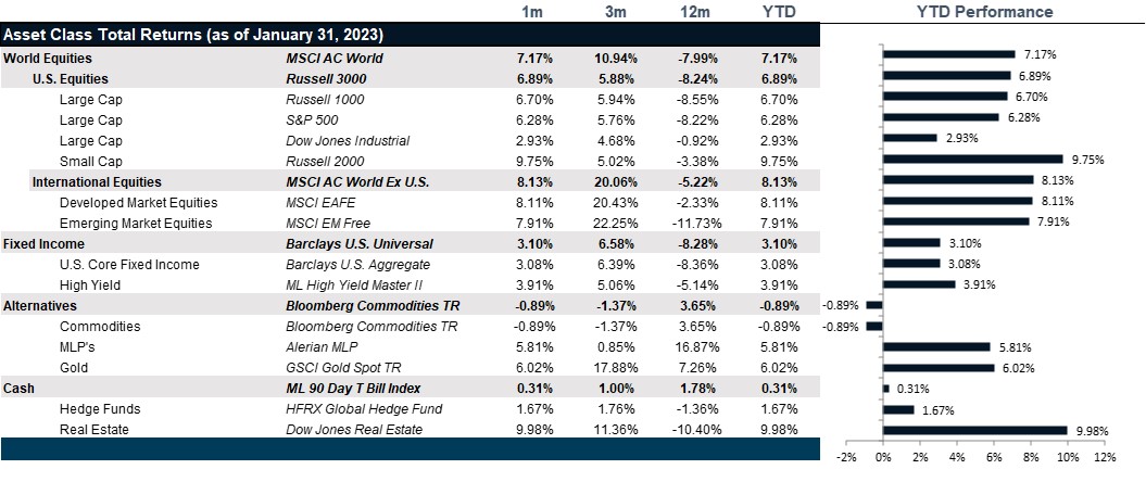 Market Performance as of January 31, 2023 | Source: Bloomberg