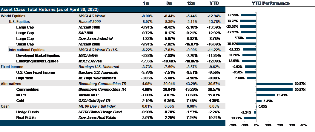 Market Performance as of March 30, 2022 | Source: Bloomberg