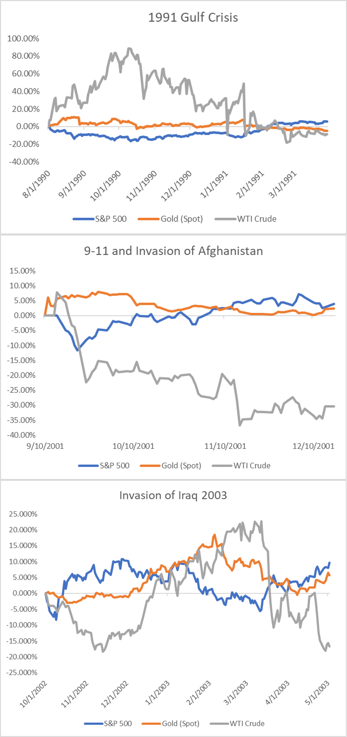 Market Performance During Past Crisis | Source: Refinitiv