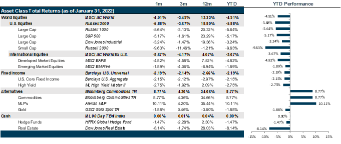 Market Performance as of January 31, 2022 | Source: Bloomberg