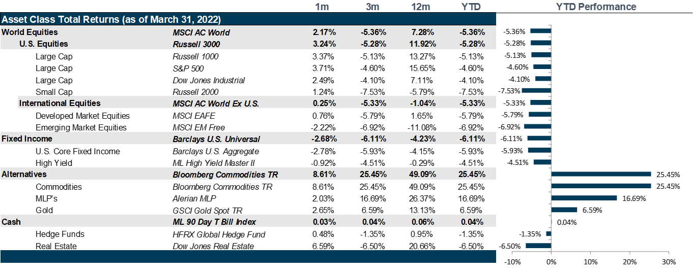 Market Performance as of March 31, 2022 / Source: Bloomberg