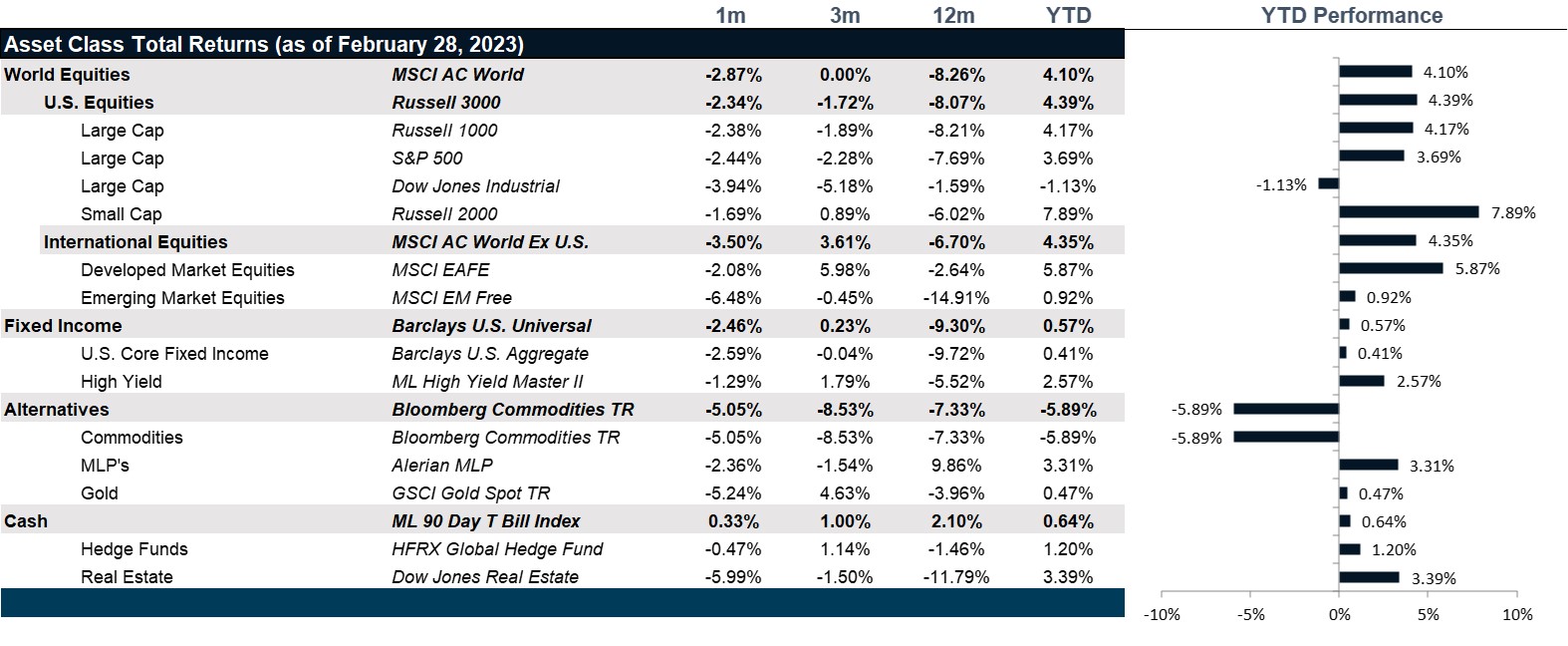Market Performance as of February 28, 2023 | Source: Bloomberg