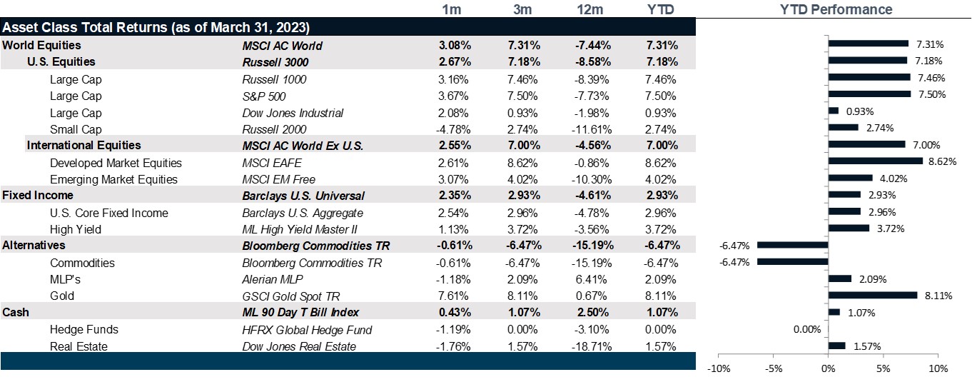 Market Performance as of March 31, 2023 | Source: Bloomberg