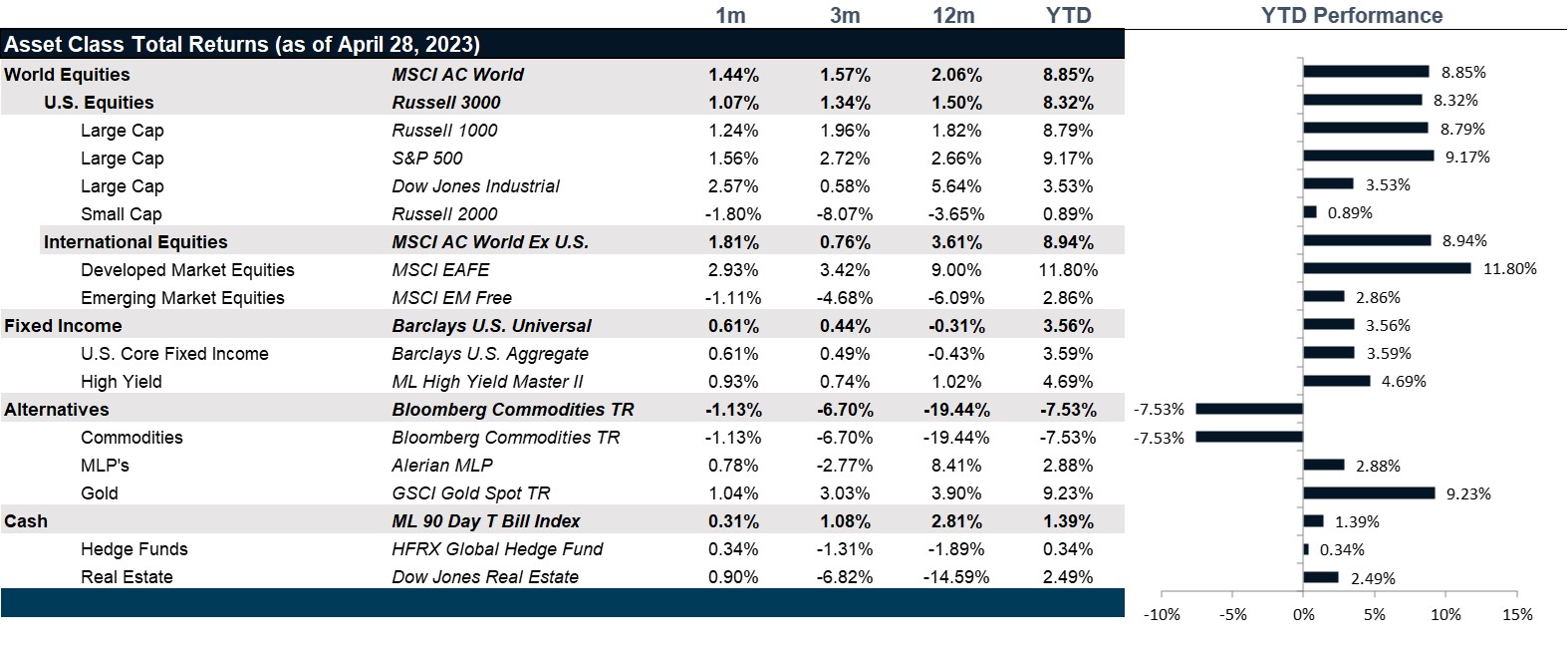 Market Performance as of April 28, 2023 | Source: Bloomberg