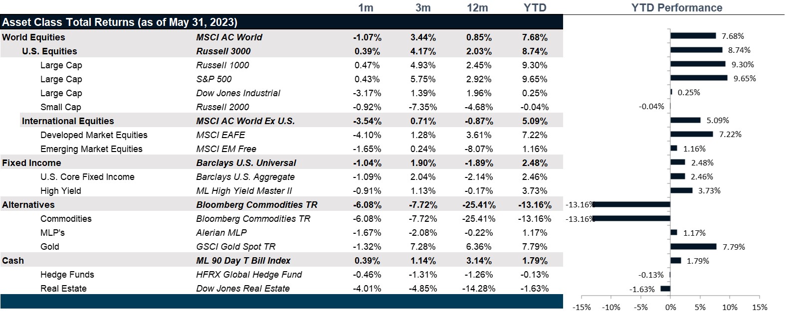 Market Performance as of May 31, 2023 | Source: Bloomberg