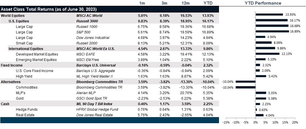 Market Performance as of June 30, 2023 | Source: Bloomberg