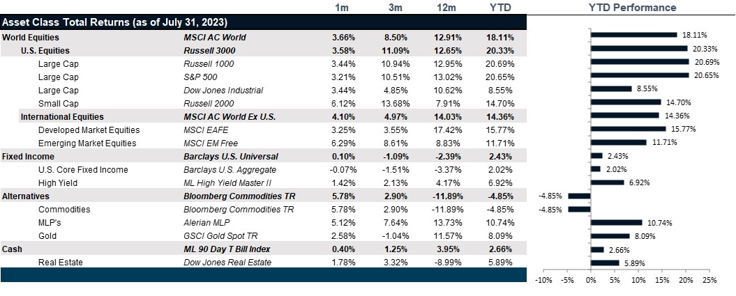 Market Performance as of July 31, 2023 | Source: Bloomberg