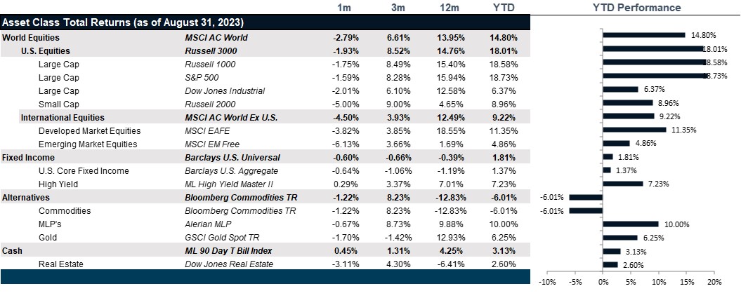 Market Performance as of August 31, 2023 | Source: Bloomberg