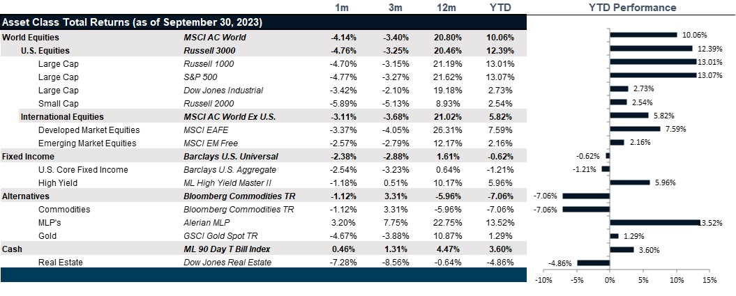 Market Performance as of September 30, 2023 | Source: Bloomberg
