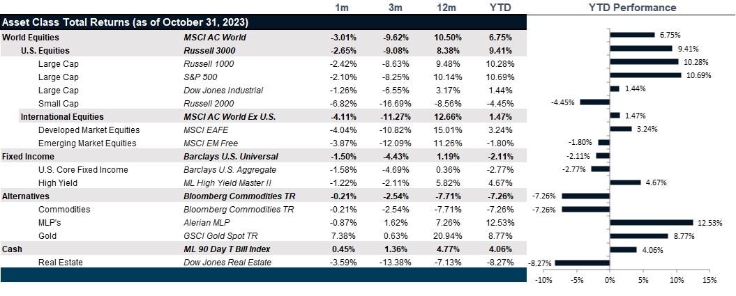 Market Performance as of October 31, 2023 | Source: Bloomberg