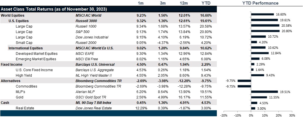 Market Performance as of November 30, 2023 | Source: Bloomberg