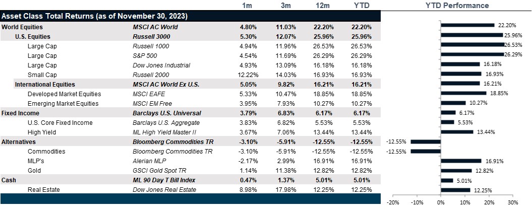 Market Performance as of December 31, 2023 | Source: Bloomberg