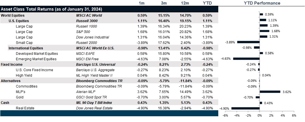 Market Performance as of January 31, 2024 | Source: Bloomberg