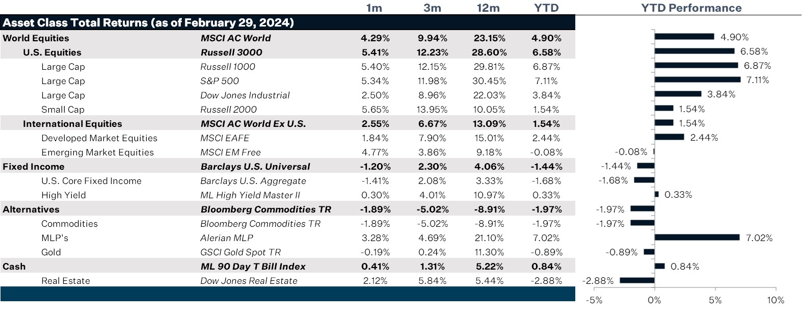Market Performance as of February 29, 2024 | Source: Bloomberg