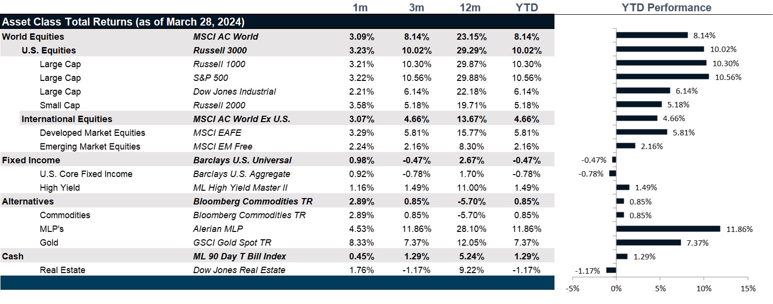 Market Performance as of March 28, 2024 | Source: Bloomberg