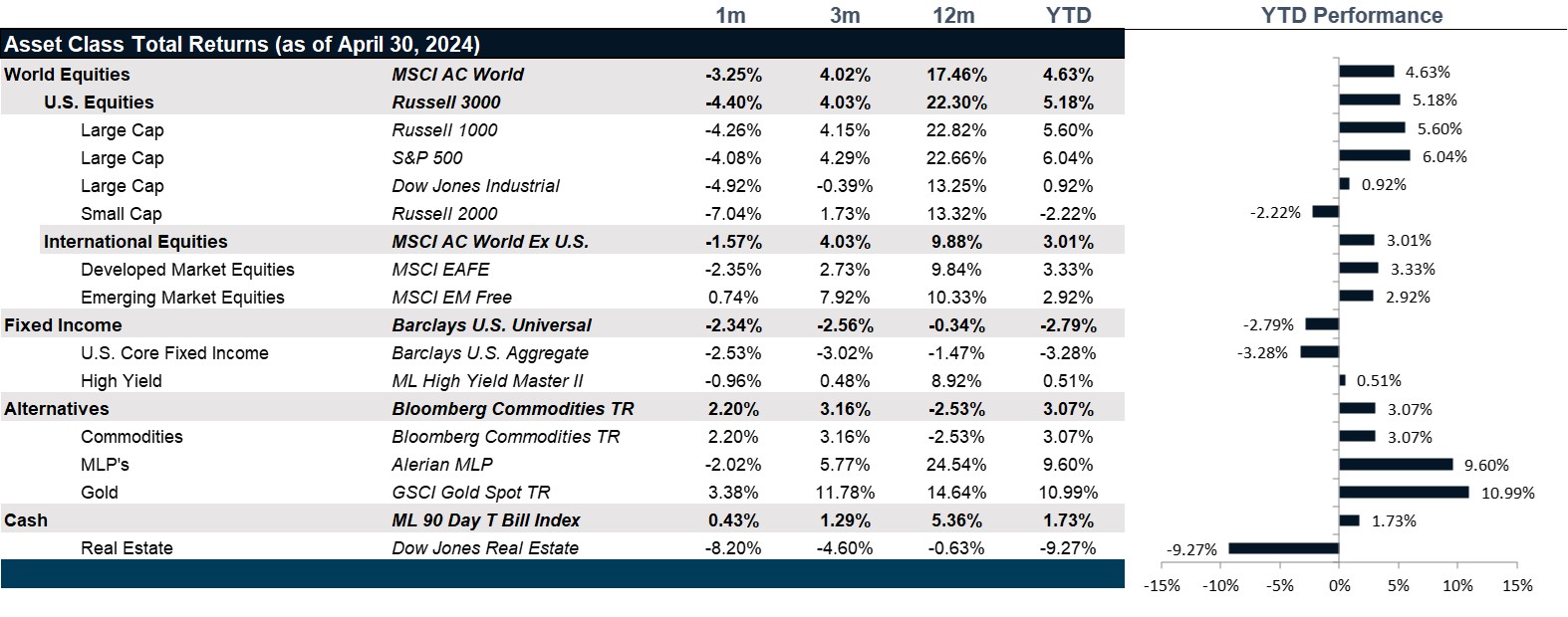 Market Performance as of April 30, 2024 | Source: Bloomberg