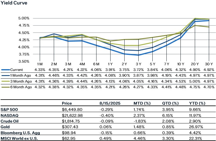 As of 8.18.25 | Source: Factset