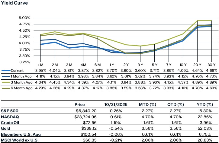 As of 10.31.25 | Source: Factset