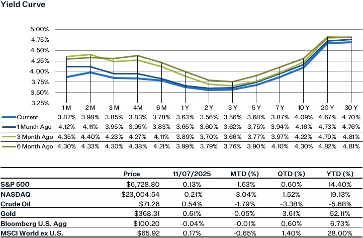 As of 11.7.25 | Source: Factset