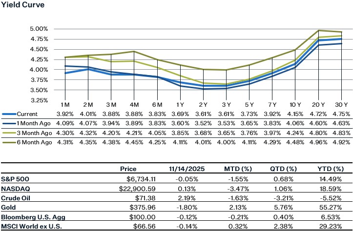As of 11.17.25 | Source: Factset