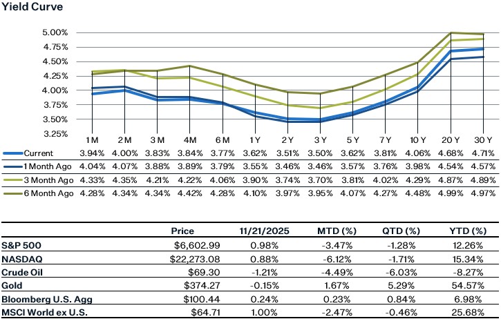 As of 11.21.25 | Source: Factset