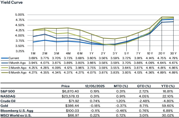 As of 12.8.25 | Source: Factset