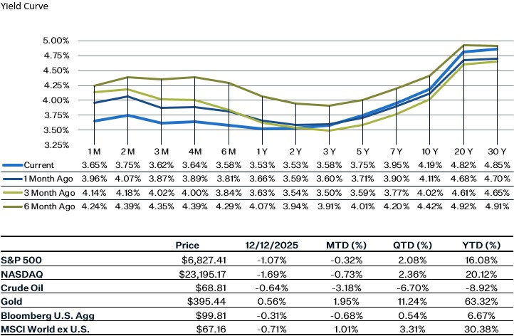 As of 12.12.25 | Source: Factset