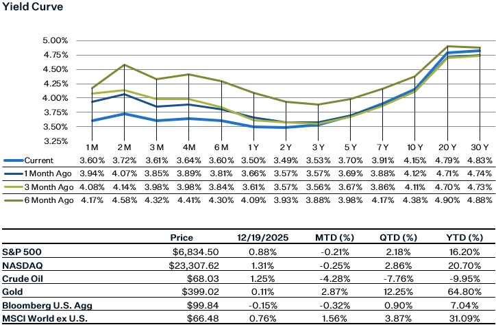 As of 12.19.25 | Source: Factset