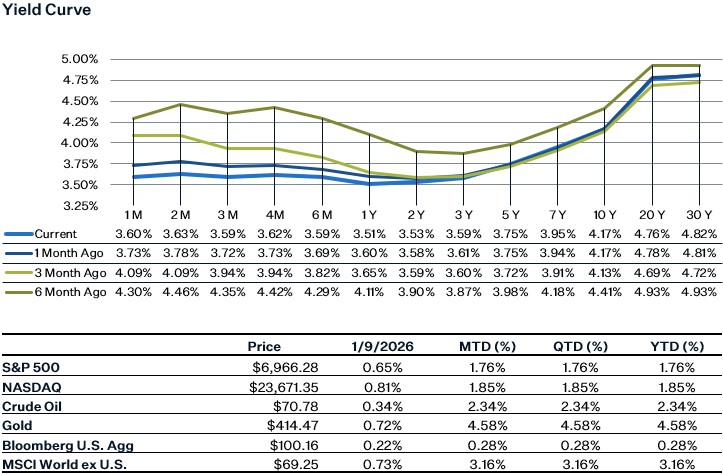 As of 1.9.26 | Source: Factset