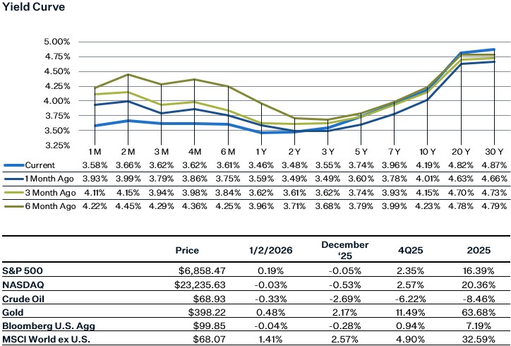 As of 1.2.26 | Source: Factset