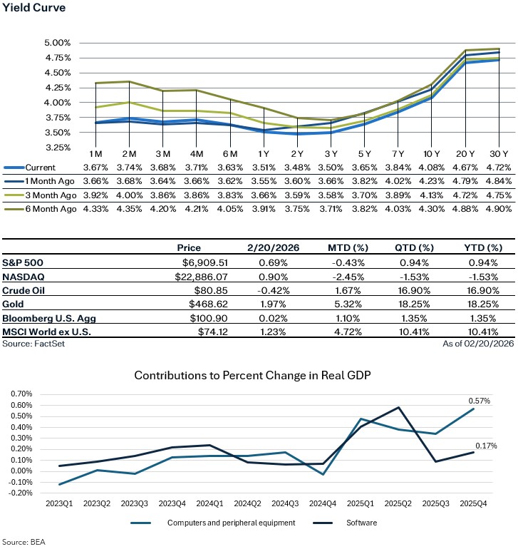 As of 2.20.26 | Source: Factset; BEA