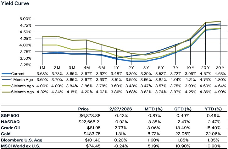 As of 2.27.26 | Source: Factset