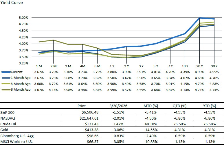 As of 3.20.26 | Source: Factset