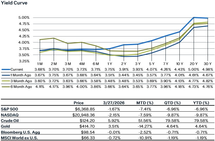 As of 3.27.26 | Source: Factset