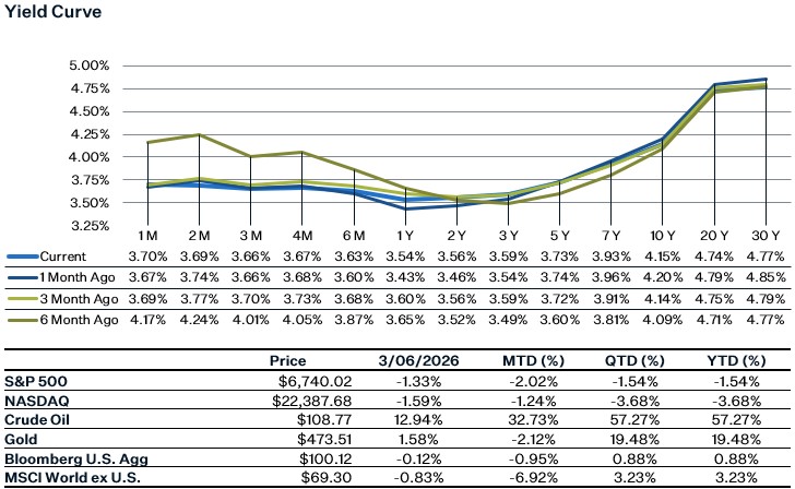 As of 3.6.26 | Source: Factset
