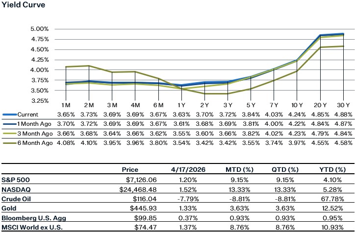As of 4.17.26 | Source: Factset