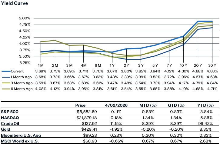 As of 4.2.26 | Source: Factset