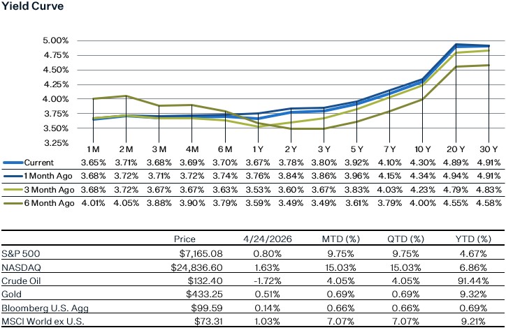As of 4.24.26 | Source: Factset