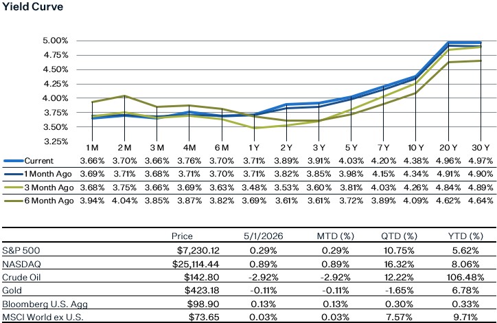As of 5.1.26 | Source: Factset