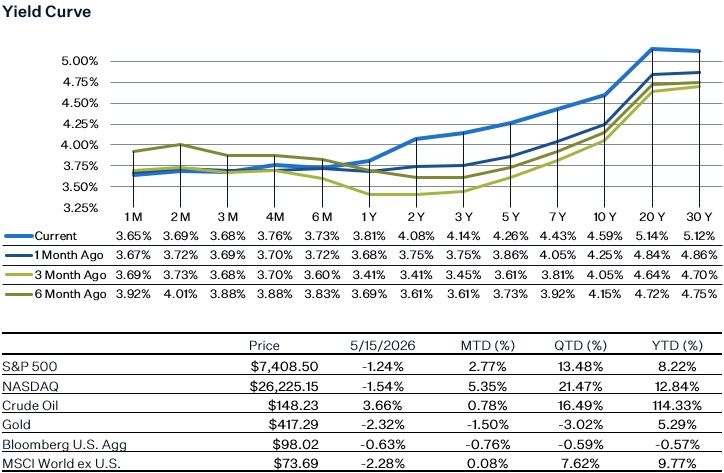 As of 5.15.26 | Source: Factset