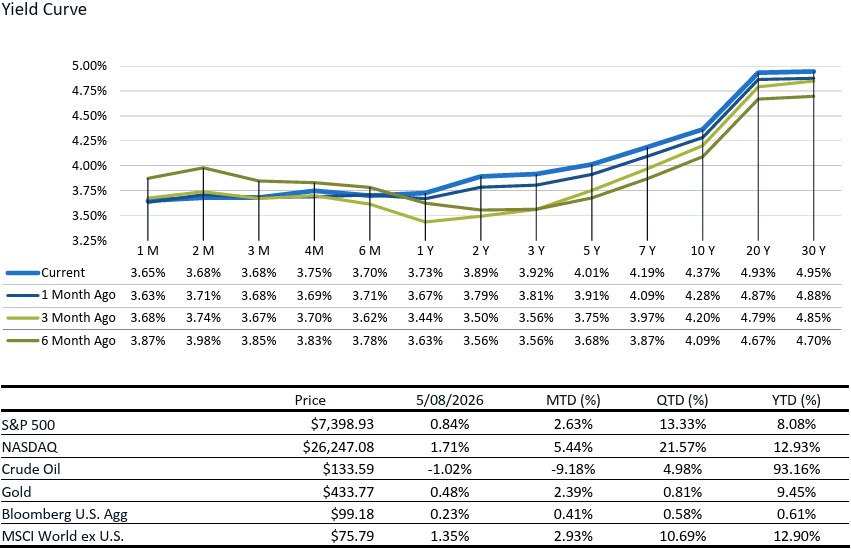 As of 5.8.26 | Source: Factset